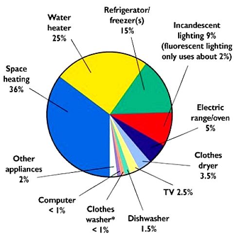 AVERAGE ELECTRICITY USE for various purposes