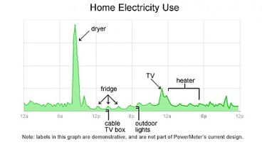 Electricity use varies throughout the day. It pays to have the highest load when power is cheapest during the day and night when running dryers and similar appliances