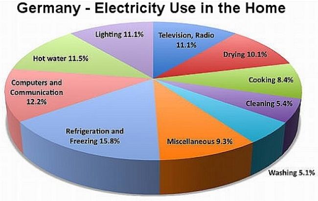 Domestic energy use in Germany